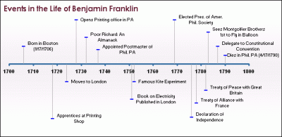Timeline-for-Benjamin-Franklin.gif